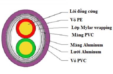Cáp điều khiển Profibus 22AWG